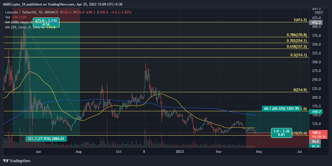 Litecoin: 판매 압력이 심한 가운데 60% 랠리 가능성 있음