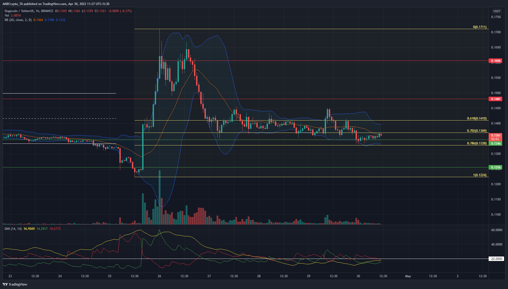 Dogecoin, Apecoin, STEPN 가격 분석: 4월 30일