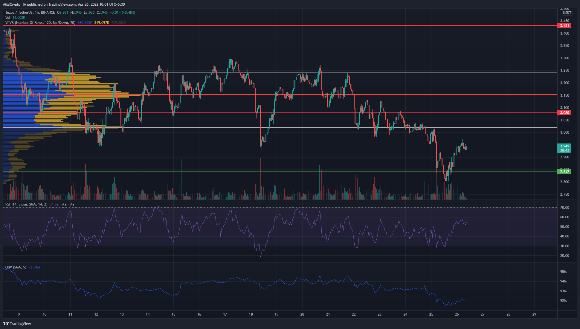 Tezos, Ethereum Classic, NEAR 프로토콜 가격 분석: 4월 26일