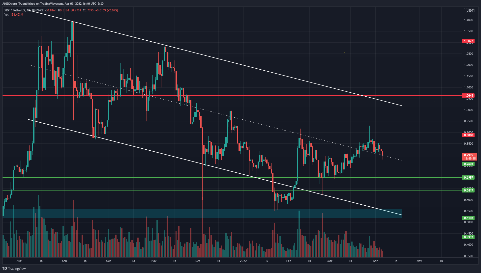 XRP가 다시 1달러를 향해 가고 있습니까?  다음은 입찰에서 볼 수 있는 두 가지 지원 수준입니다. XRP가 다시 1달러를 향해 가고 있습니까?  입찰할 수 있는 두 가지 지원 수준은 다음과 같습니다.