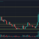 다음은 $15.6 표시를 돌파한 ApeCoin의 기술 모습입니다.