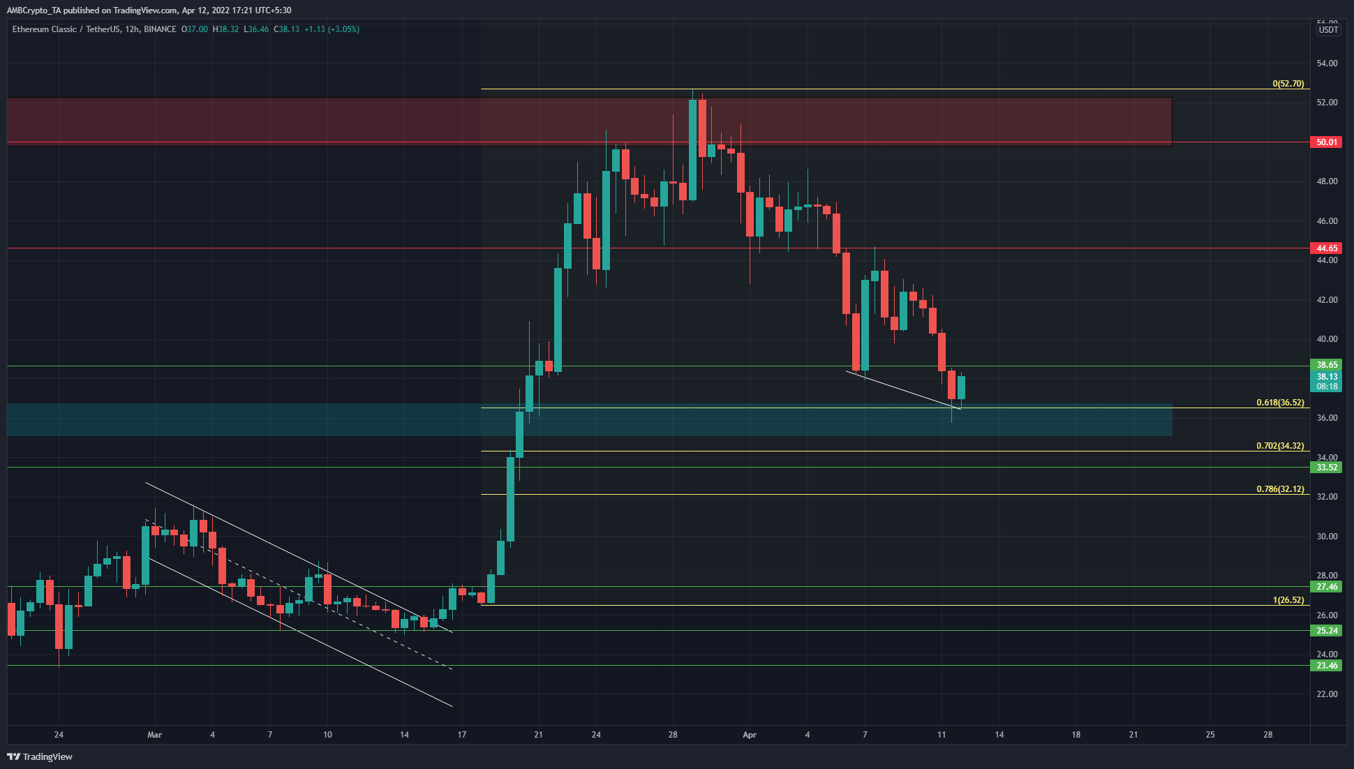 Ethereum Classic은 수요 영역으로 되돌아갑니다. 황소가 곧 상승할 수 있습니까?