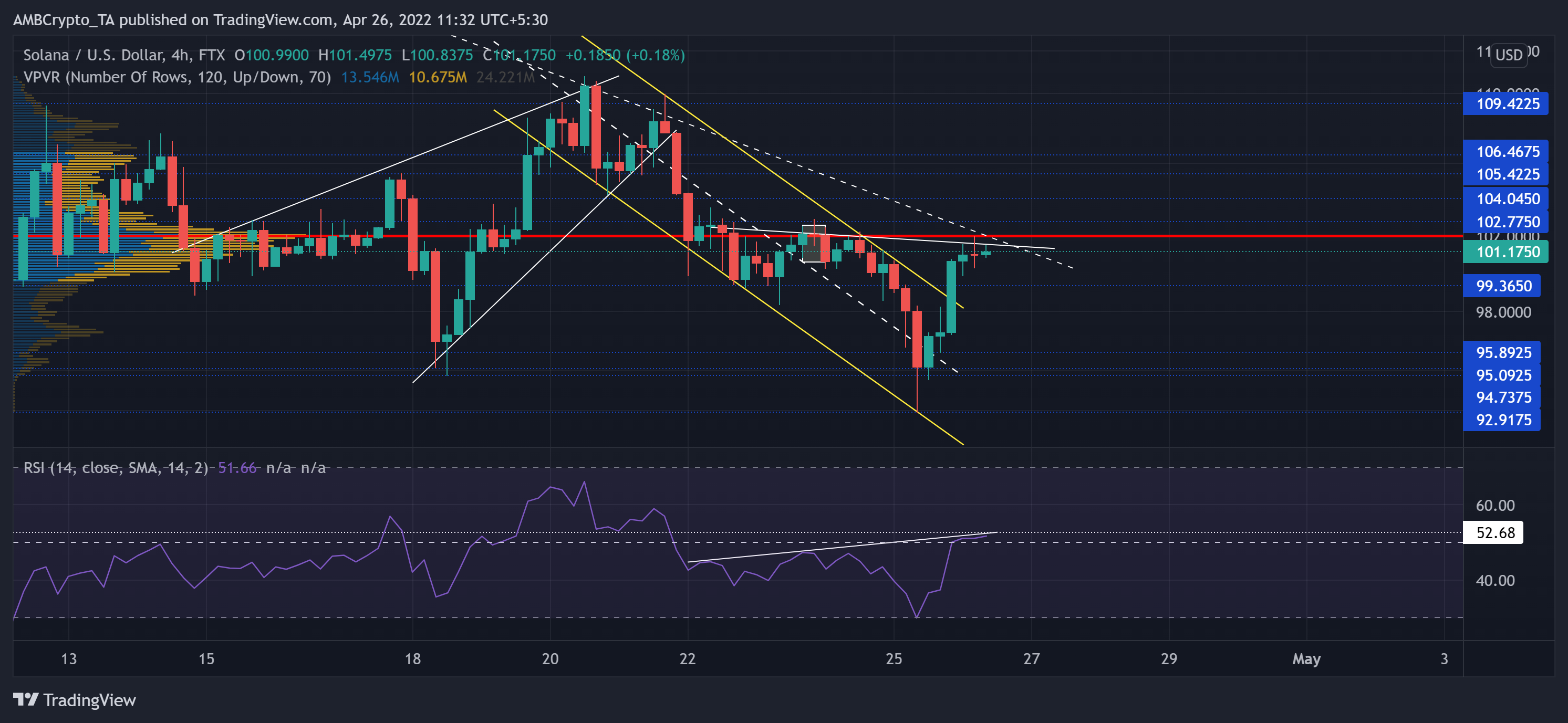 Solana, ApeCoin, EOS 가격 분석: 4월 26일