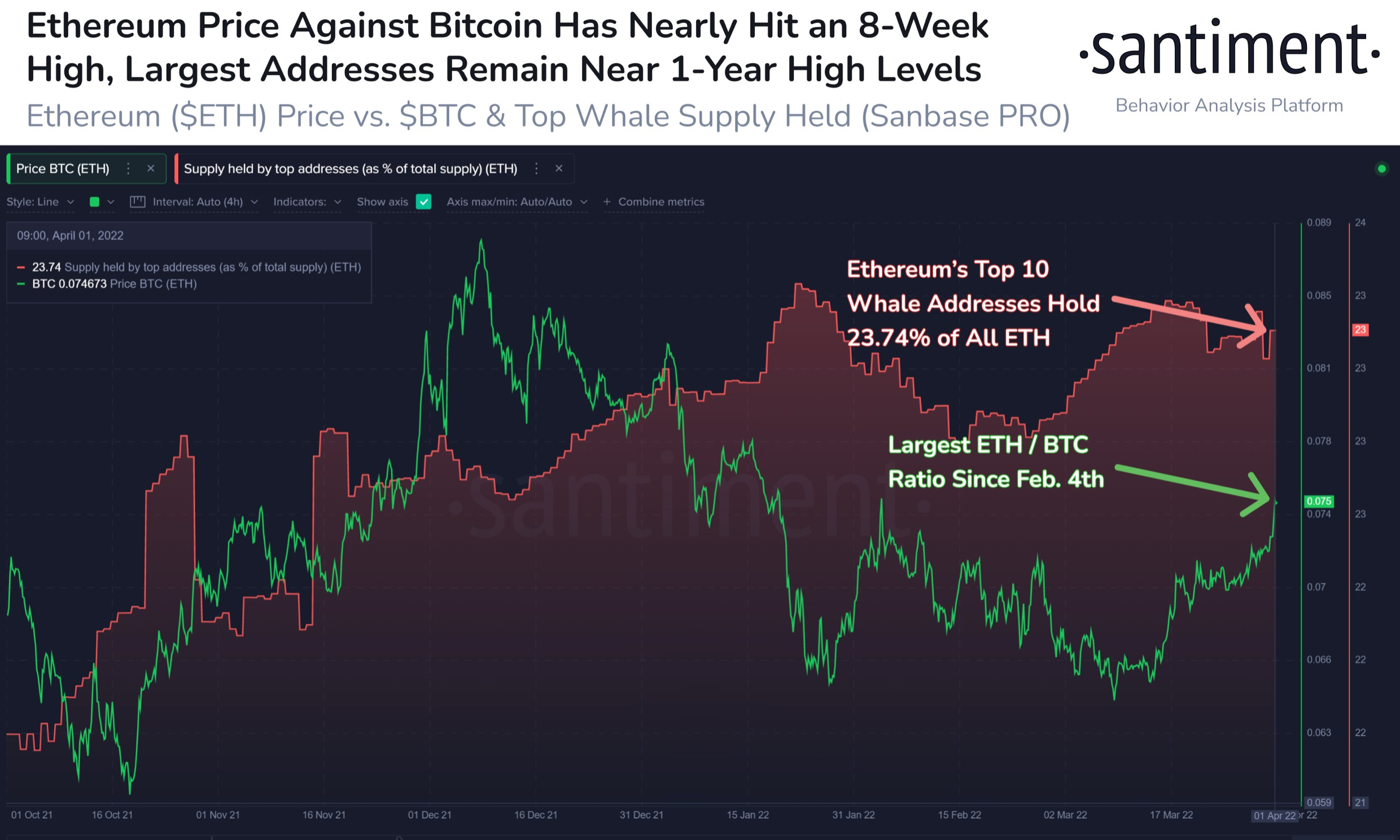 BTC 대 ETH: '지구에서 가장 큰 분산 네트워크'가 비트코인을 능가할 수 있습니까?