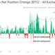비트코인: 비유동 공급으로의 거래소 유출, BTC에 좋아 보이는 모든 것