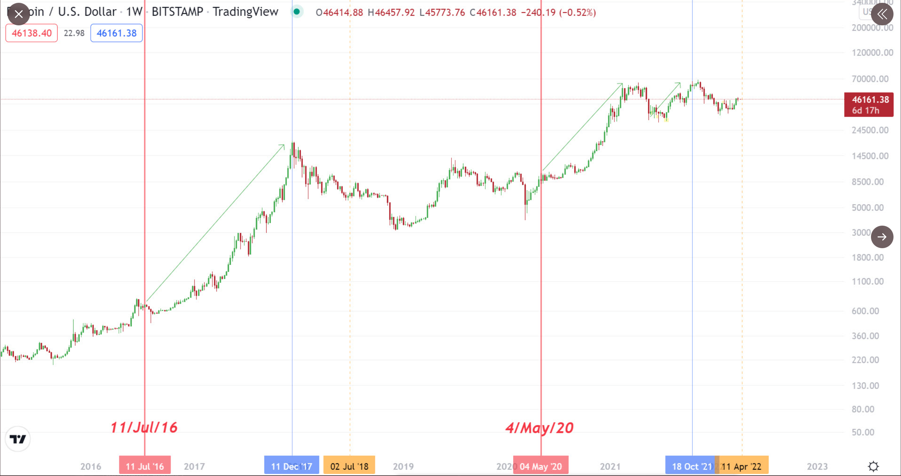 BTC: 다음 주에 예정된 중간 반감기 이벤트에서 기대할 수 있는 것은 다음과 같습니다.