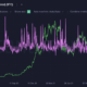 Bitcoin은 $ 45k를 통해 충돌하지만 투자자는 하락 구매를 완료하지 않았습니다.