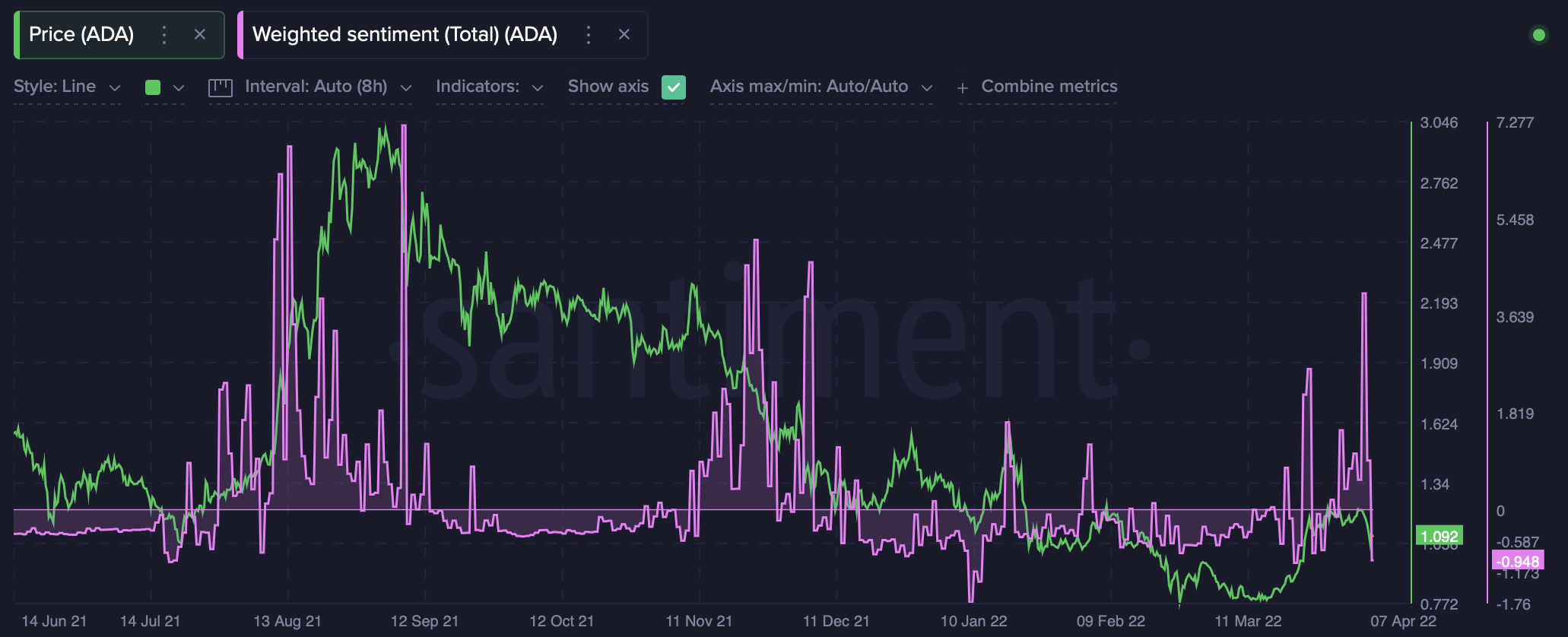 Project Catalyst가 아프리카로 이동함에 따라 ADA의 가격 하락을 상쇄하기에 충분합니까?