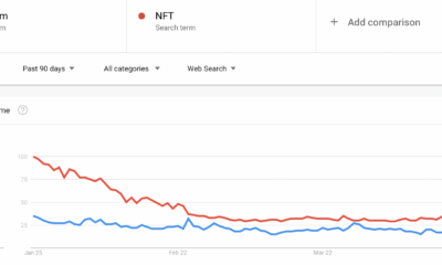 Google 트렌드는 Ethereum 및 NFT에 대한 관심 감소를 묘사하지만 여기에 주의 사항이 있습니다.