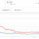 Google 트렌드는 Ethereum 및 NFT에 대한 관심 감소를 묘사하지만 여기에 주의 사항이 있습니다.