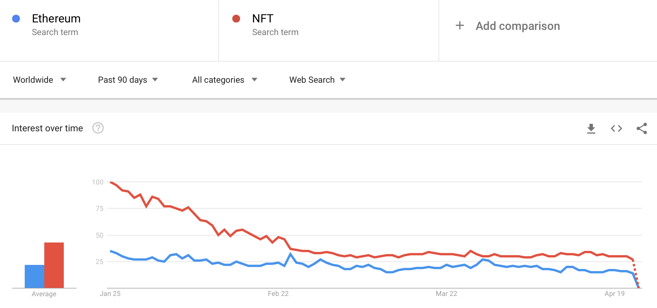 Google 트렌드는 Ethereum 및 NFT에 대한 관심 감소를 묘사하지만 여기에 주의 사항이 있습니다.