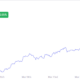 AAVE, Synthetix 및 BadgerDAO에 힘입어 DeFi 펄스 지수 52.65% 상승