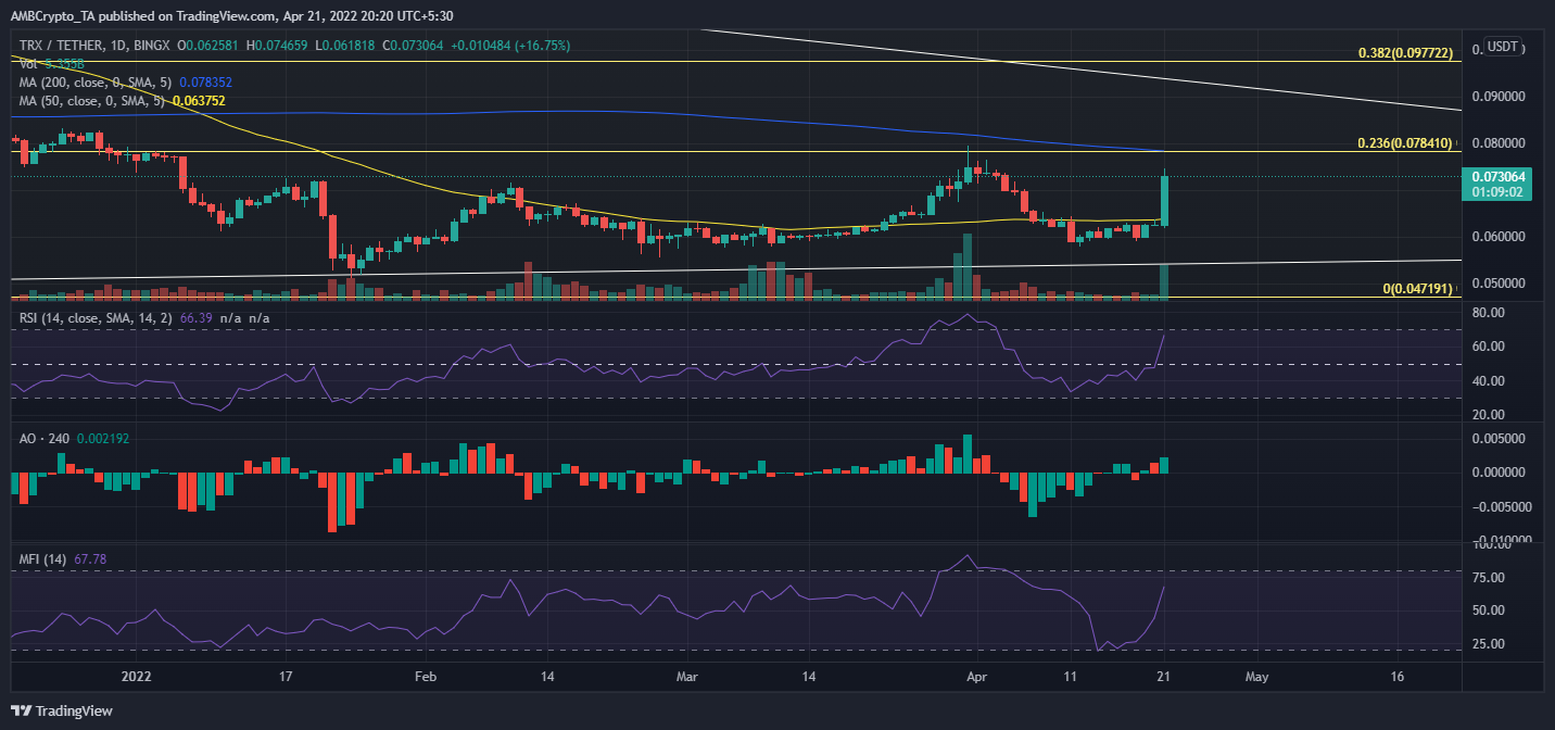 Tron: 네이티브 스테이블 코인에 대한 뉴스가 TRX를 16% 상승시킨 이유 해독