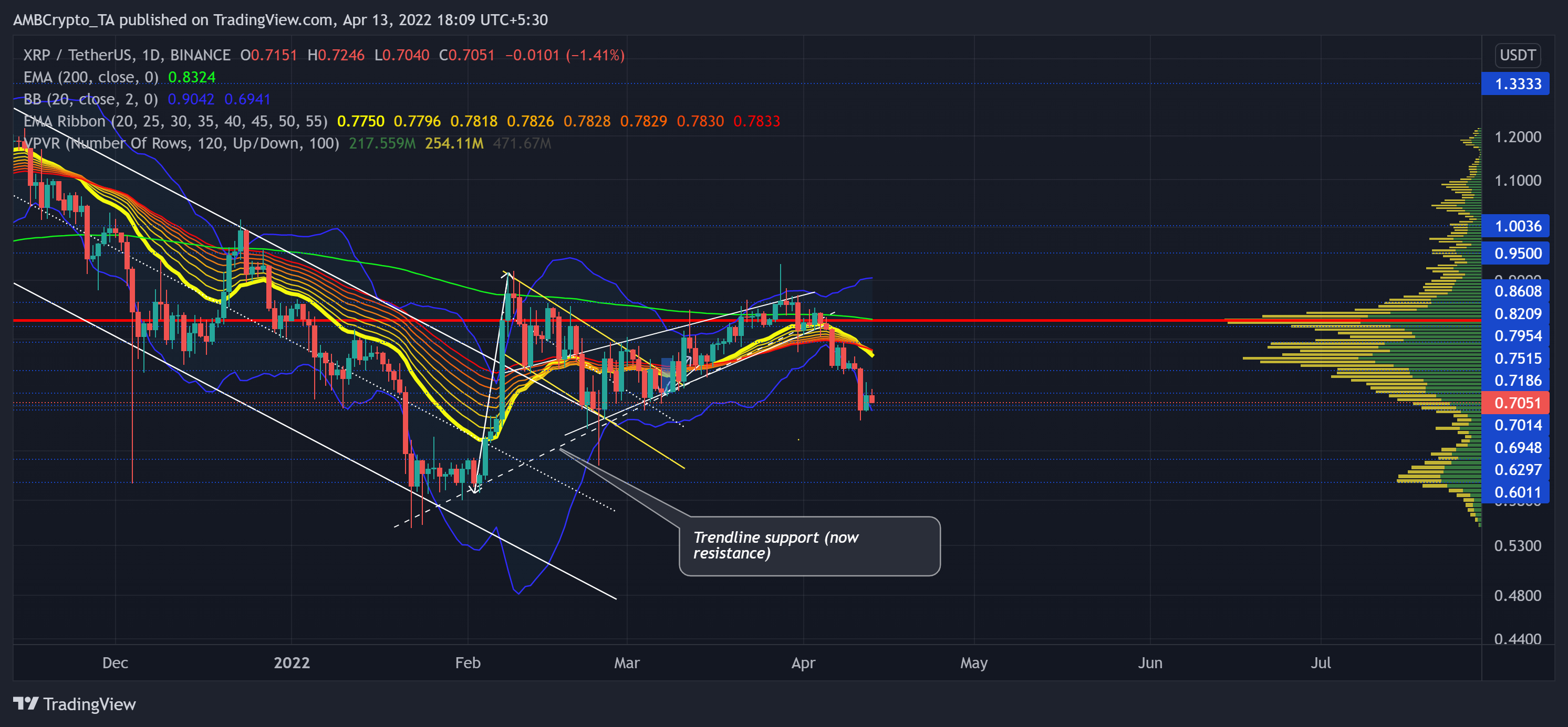 XRP: 어떤 방향으로 이동할 것인가?  투자자는 이러한 옵션을 고려할 수 있습니다.