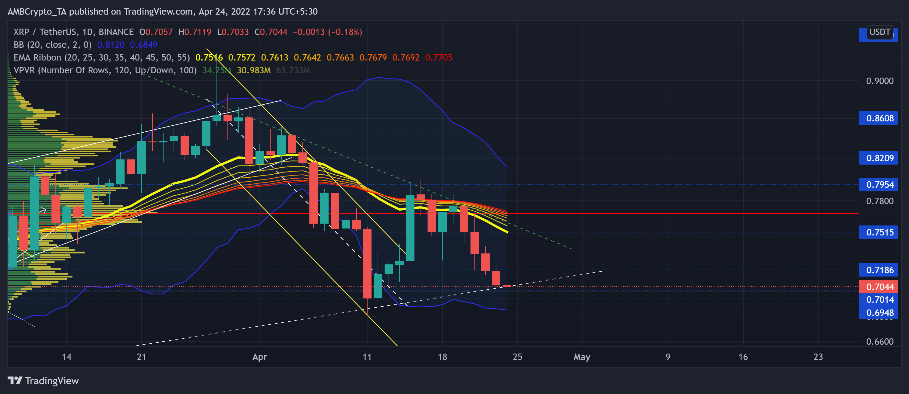 XRP가 현재 혼잡 영역을 벗어날 확률 분석