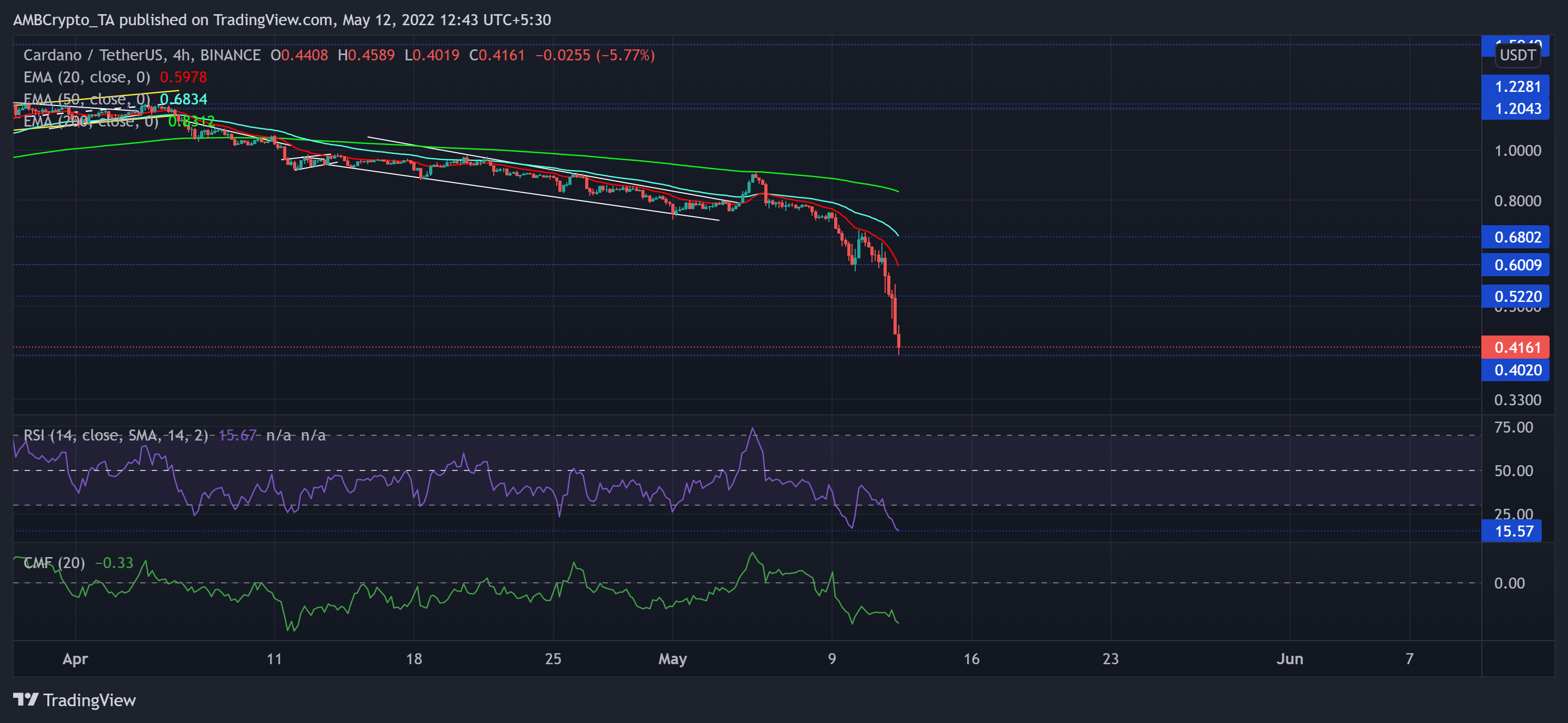 Cardano, Dogecoin, Shiba Inu 가격 분석: 5월 12일