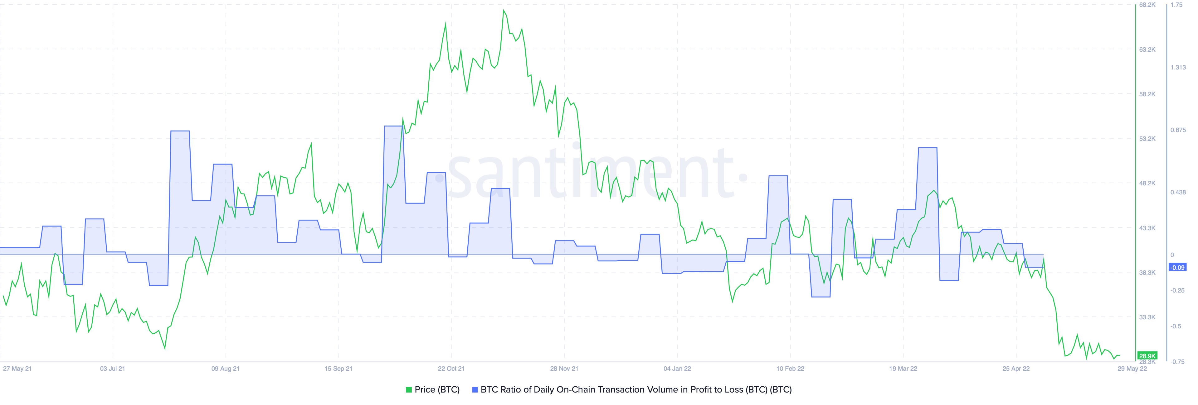 Bitcoin 재배포는 BTC가 백만장자가 된 것보다 낫습니까?