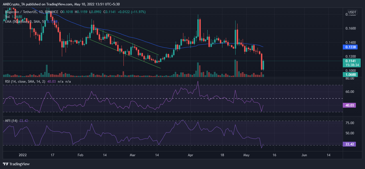 Dogecoin의 거래량 100% 급증 - 여기에서 놓치지 말아야 할 사항이 있습니다.