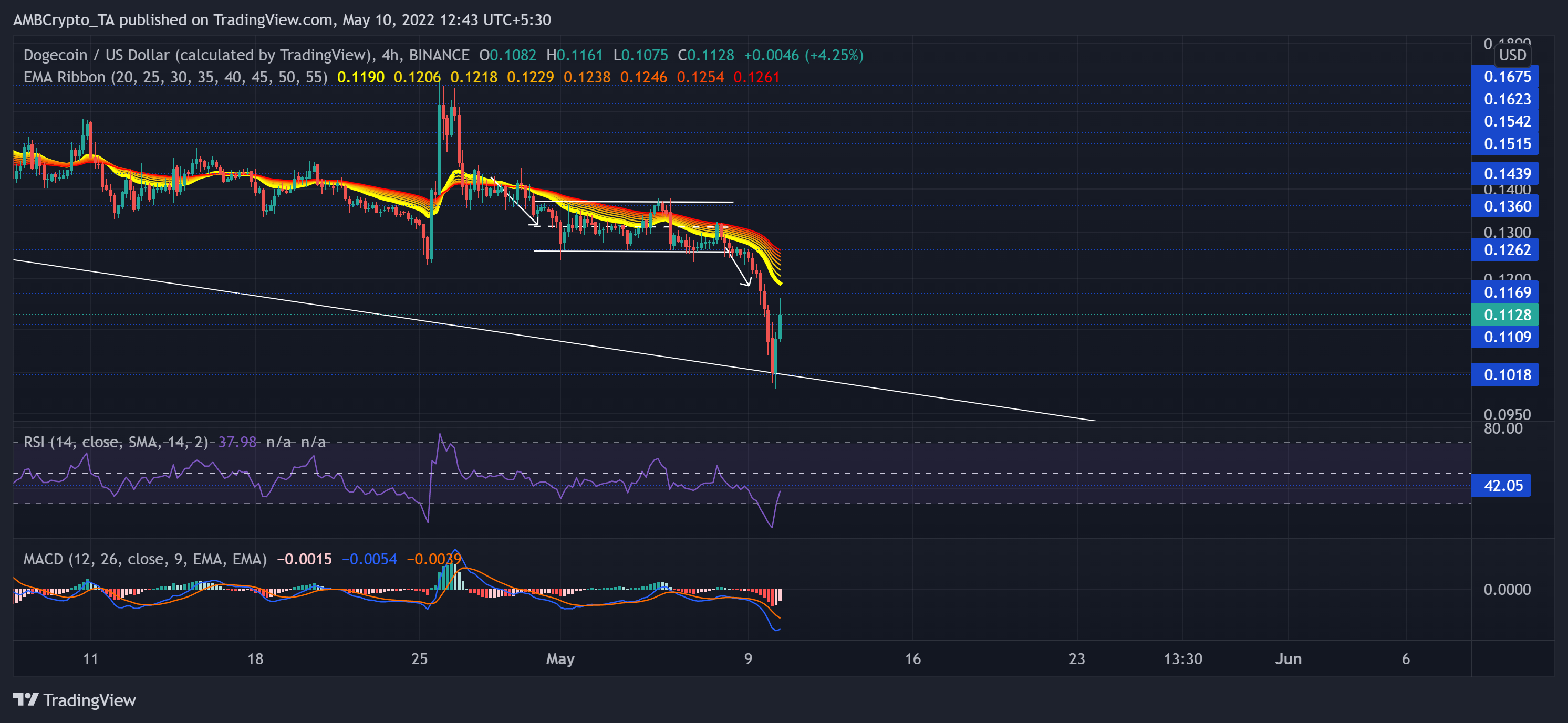 Dogecoin, FTX Token, Chainlink 가격 분석: 5월 10일