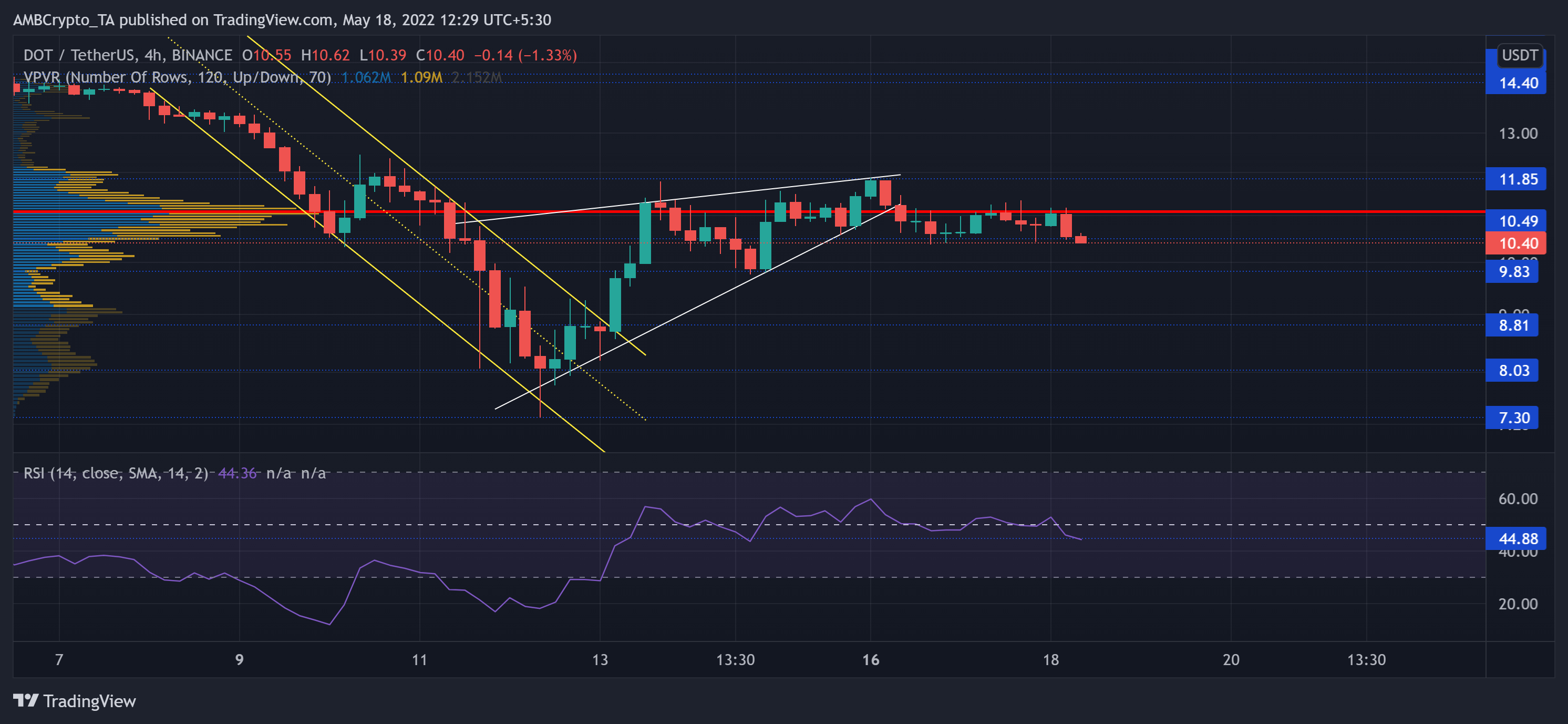 Polkadot, Cronos, FTX 토큰 가격 분석: 5월 18일