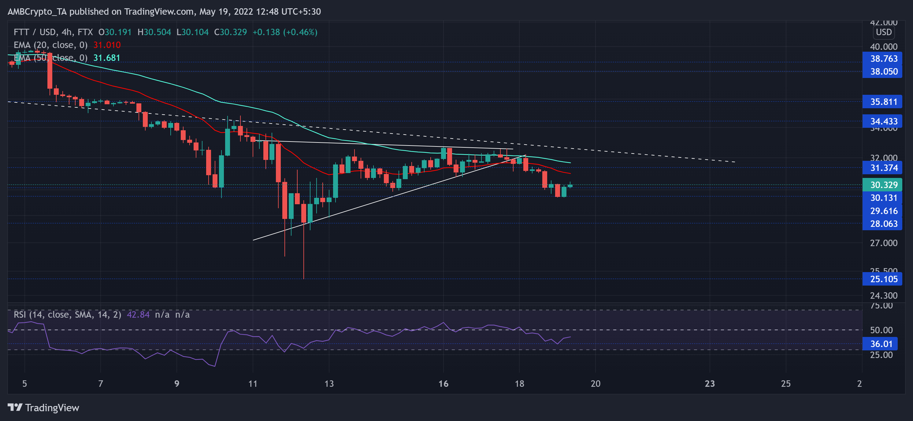 FTX 토큰, EOS, AAVE 가격 분석: 5월 19일