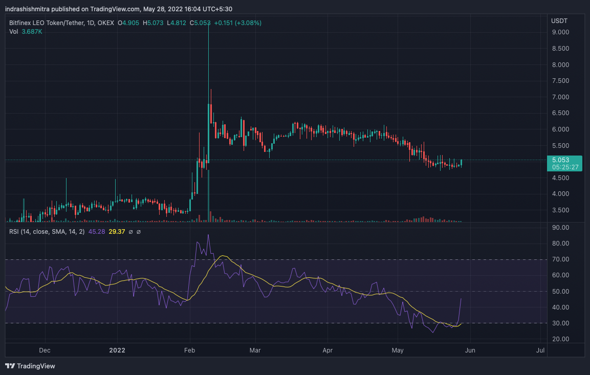 LEO: 투자자들이 Bitfinex 토큰 뒤에 숨겨진 과장된 광고를 조심해야 하는 이유