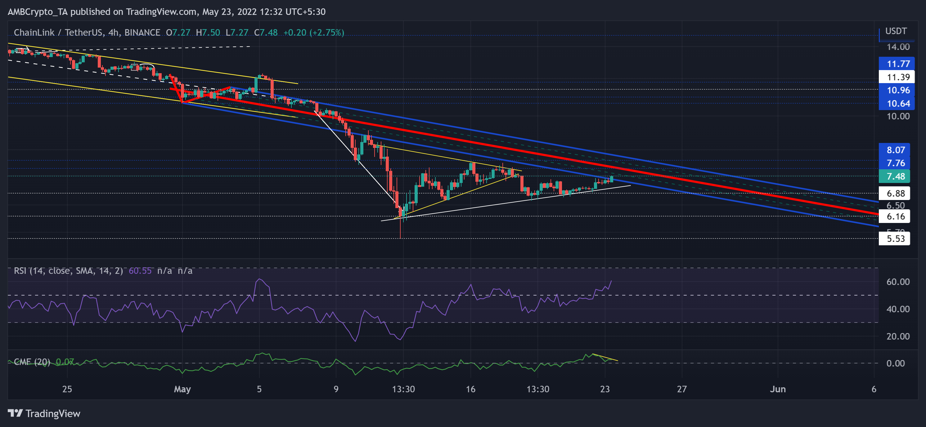 Chainlink, VeChain 및 EOS 가격 분석: 5월 23일