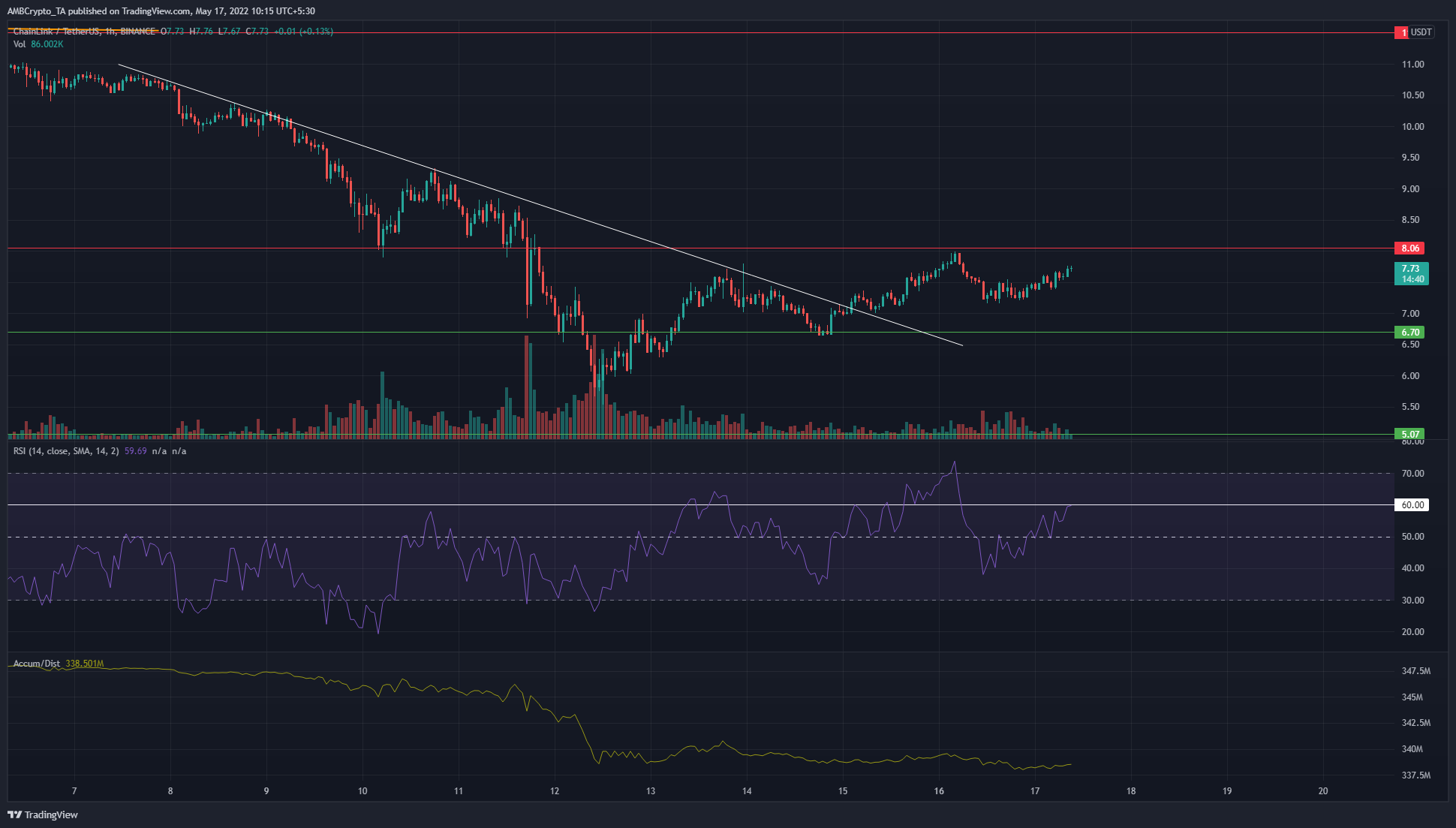 Chainlink, MATIC, SushiSwap 가격 분석: 5월 17일