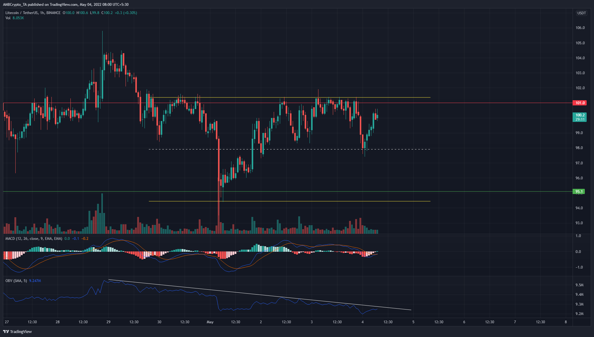 Litecoin, Decentraland, Uniswap 가격 분석: 5월 4일