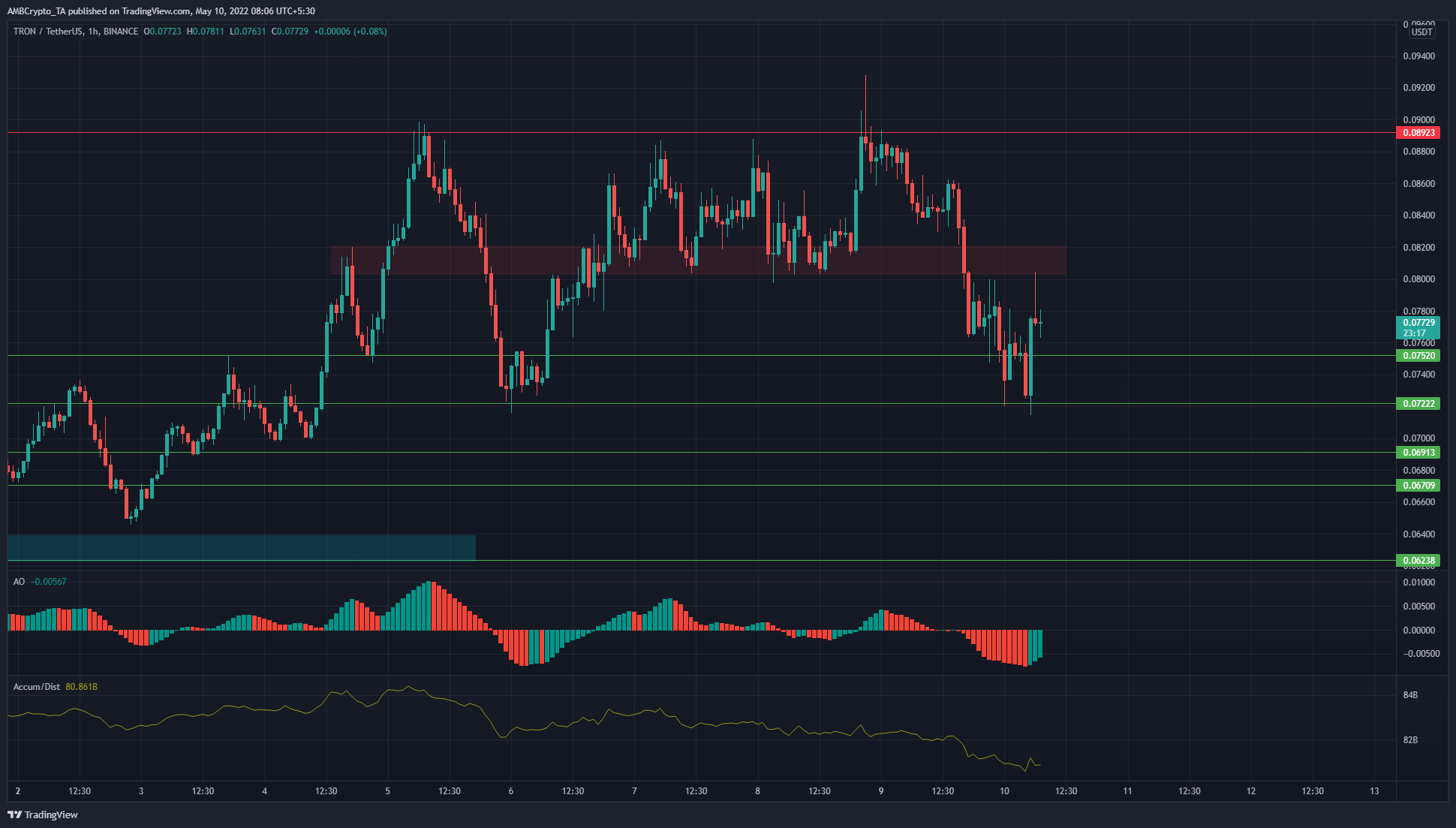 TRON, ApeCoin, Decentraland 가격 분석: 5월 10일