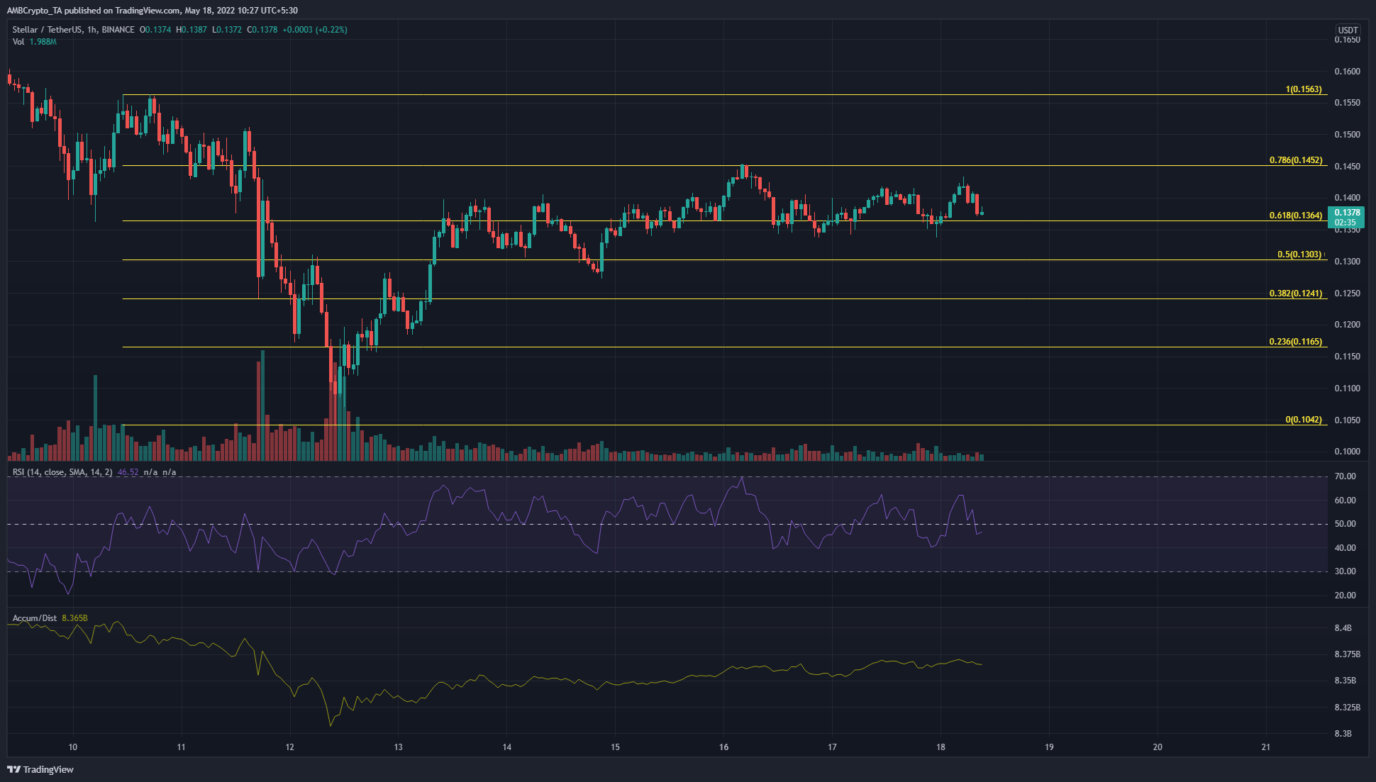 Stellar Lumens, MATIC, Tezos 가격 분석: 5월 18일