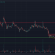 Dogecoin은 강세 다이버전스를 나타내지만 구매자가 실제로 추세 반전을 강제할 수 있습니까?