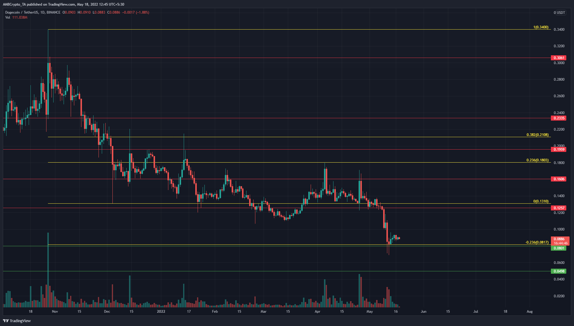 판매자가 예상하지만 차트에서 다리가 더 낮을 때 Dogecoin을 조심해야 할 두 가지 수준