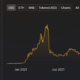 Chainlink: '가격 불일치'로 인해 DeFi 프로토콜에서 수백만 명이 손실된 방법