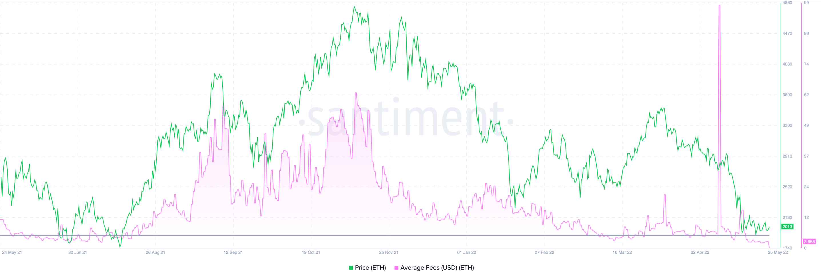 Ethereum의 낮은 가스 요금이 ETH가 가격 차트를 올리는 데 도움이 될까요?