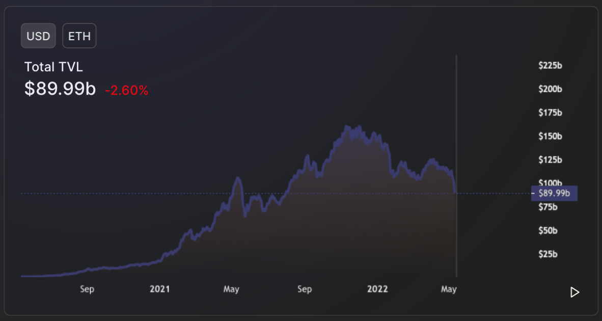 Ethereum의 TVL은 큰 타격을 입었지만 여기에 희망의 신호가 있습니다.
