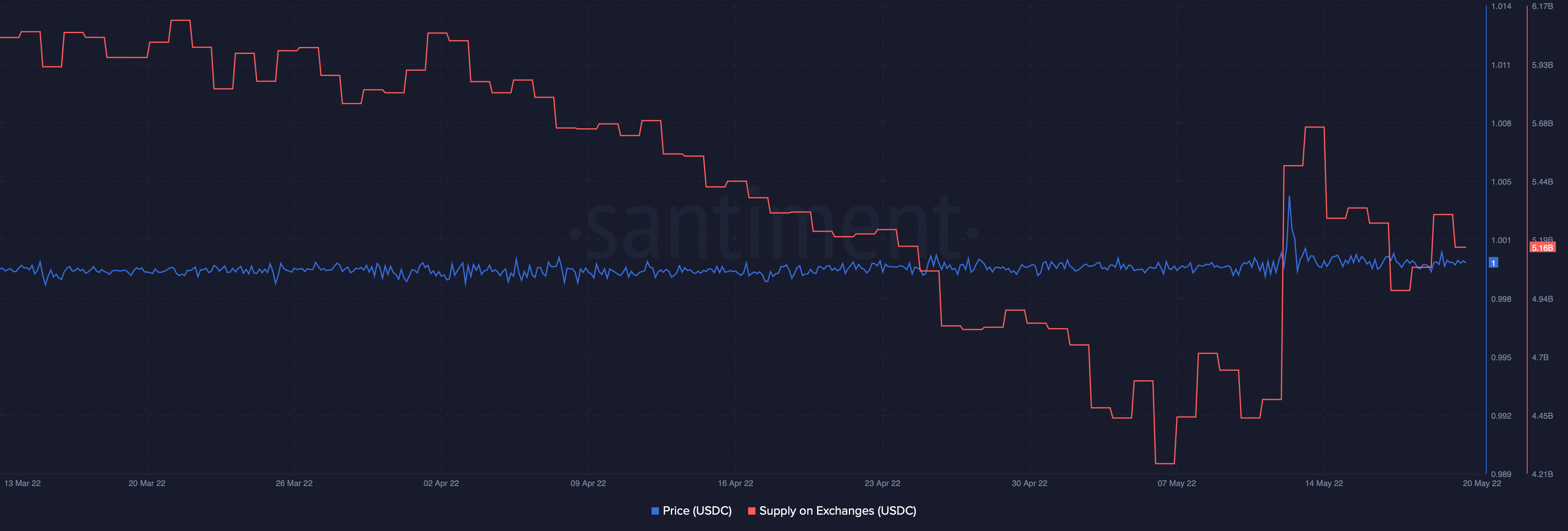 왜 USD 코인 [USDC] 아직 테더를 추월할 준비가 되지 않았을 수 있습니다. [USDT]