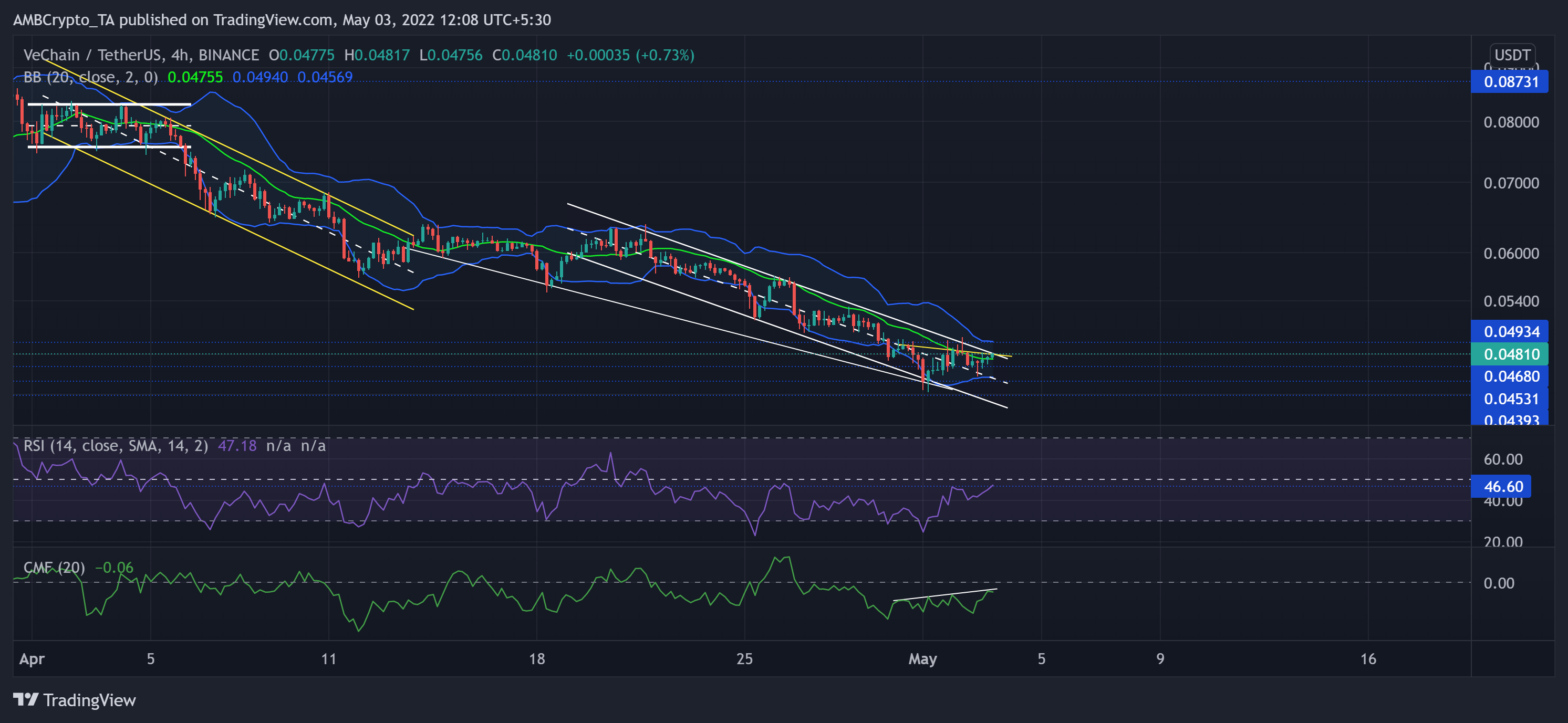 VeChain, Flow, Waves 가격 분석: 5월 3일