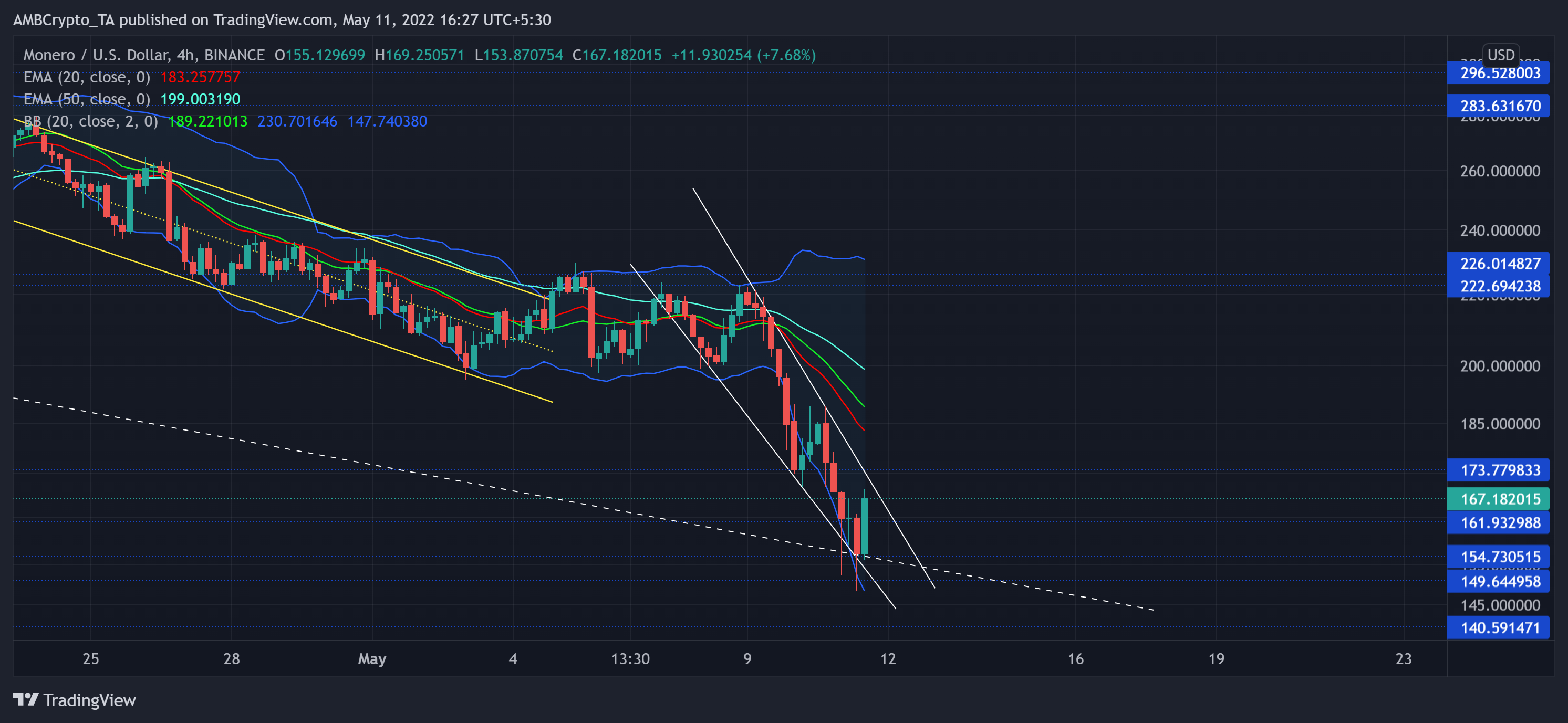 모네로 [XMR] 거래자는 통화를 입력하기 전에 이러한 주요 수준을 주의해야 합니다.