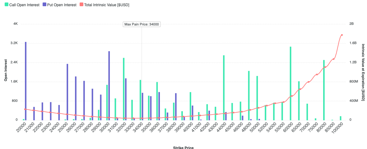 비트코인 [BTC] 옵션 만료 및 그 이상에 대해 알아야 합니다.