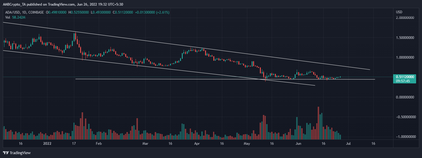 Cardano: 노드 1.35.0이 성공적으로 출시되는 가운데 ADA가 황소 마라톤을 위한 모든 준비가 되어 있습니까?