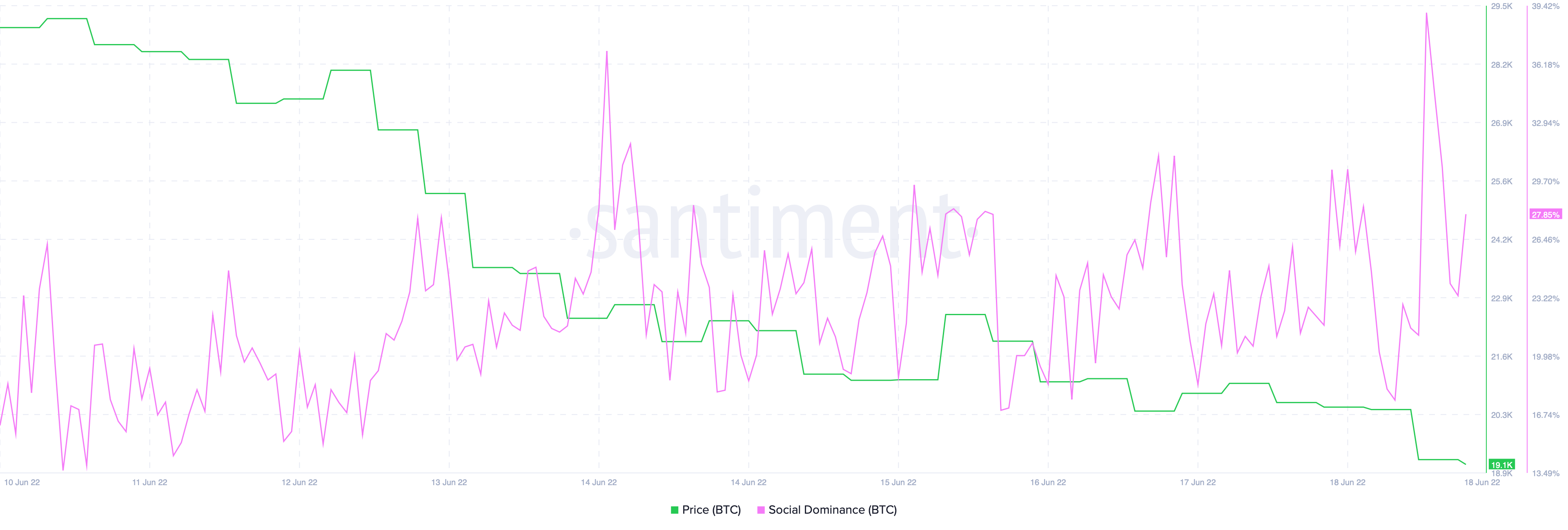 약세장에 직면한 Bitcoin의 거리 신용은 꽤 ...