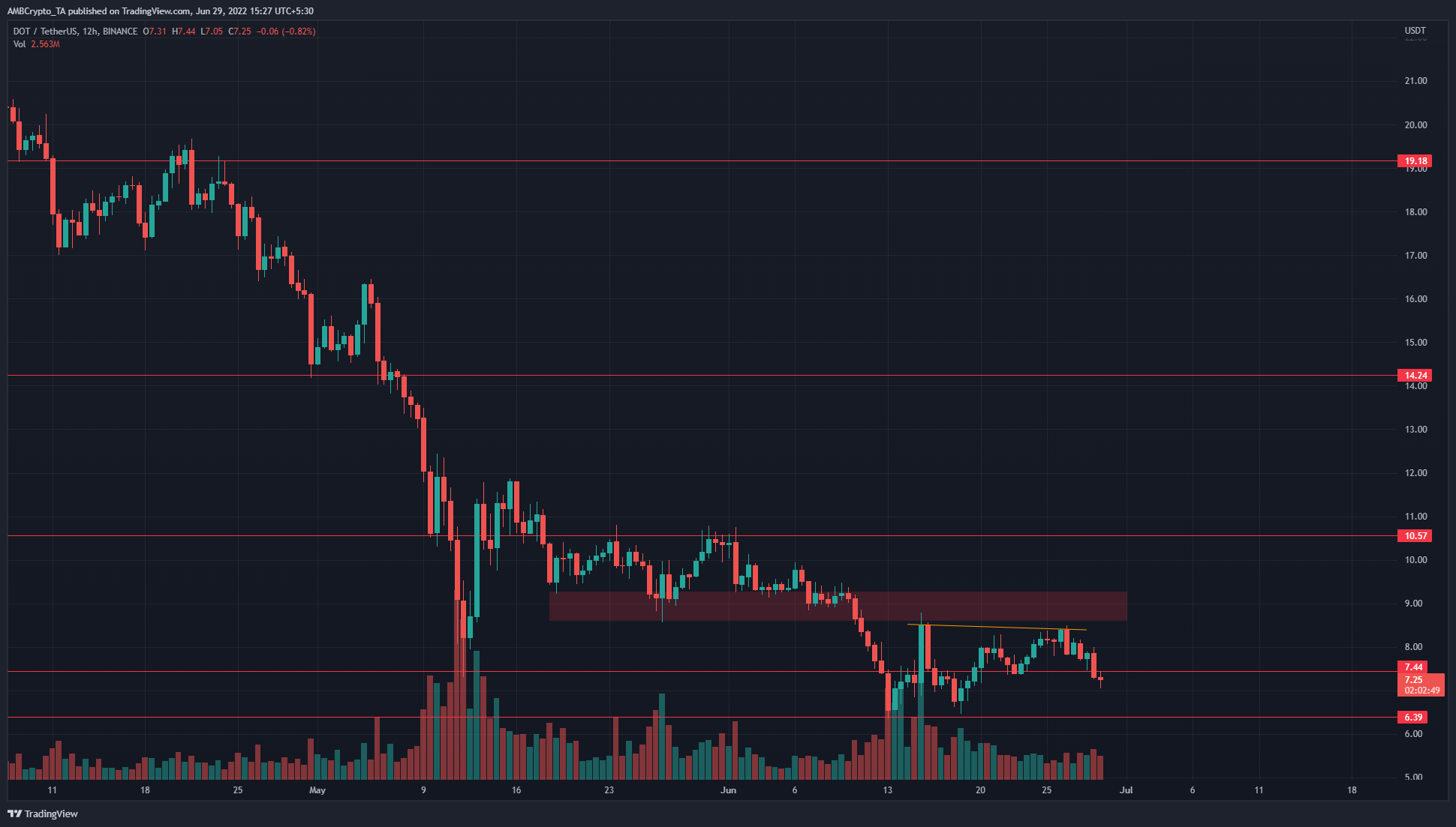 Polkadot의 다이버전스는 자산이 지지선 아래로 다시 미끄러지는 것을 보고 황소가 배를 안정시킬 수 있습니까?