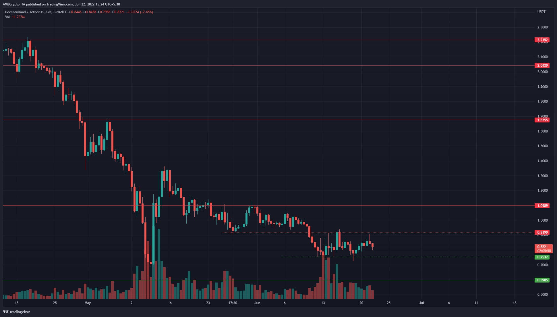 Decentraland는 심각한 하락세 후 일주일 동안 범위를 형성합니다. 이것이 바닥입니까?