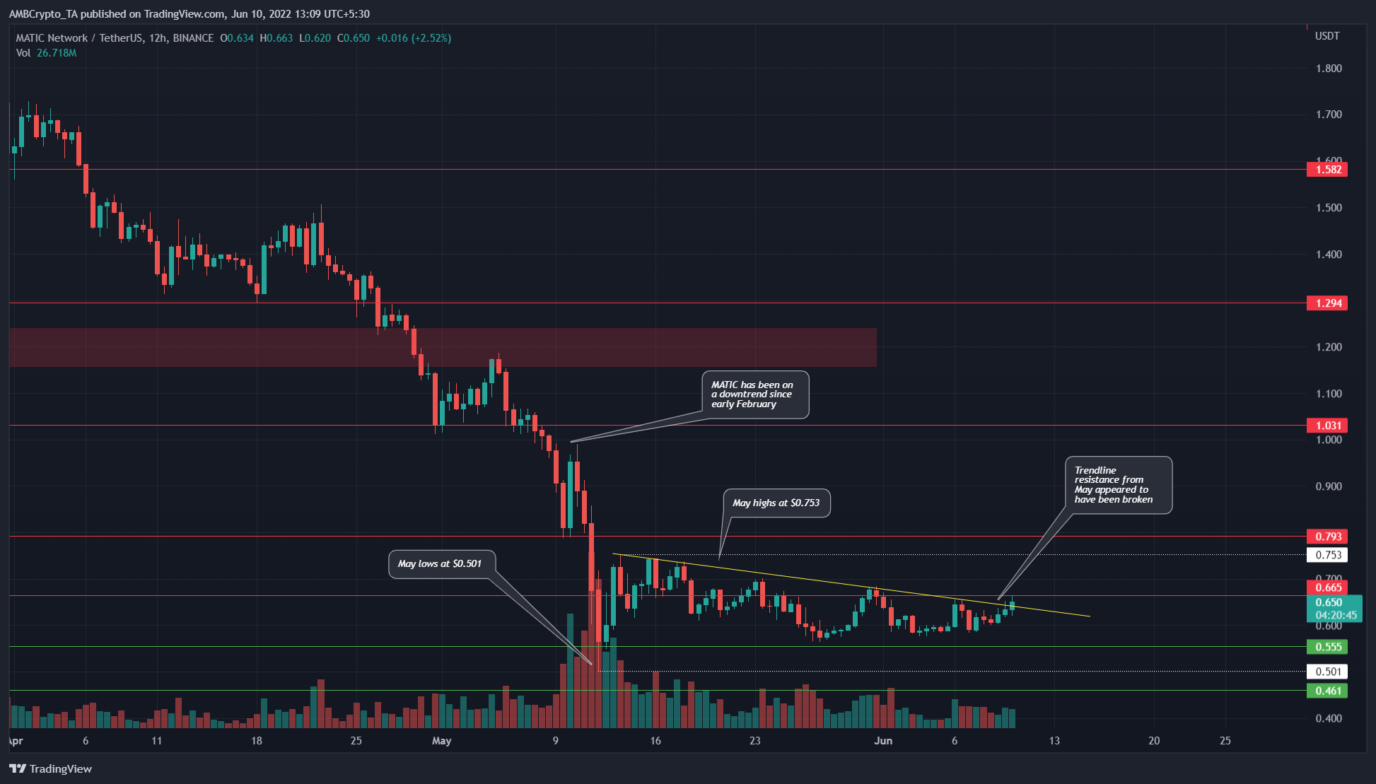 MATIC이 5월의 추세선 저항을 넘어서 상승했습니다. 황소가 압력을 유지할 수 있습니까?