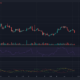 Chainlink는 황소가 $ 6.3 영역을 방어하기 위해 3 주 최저 범위에 접근합니다.