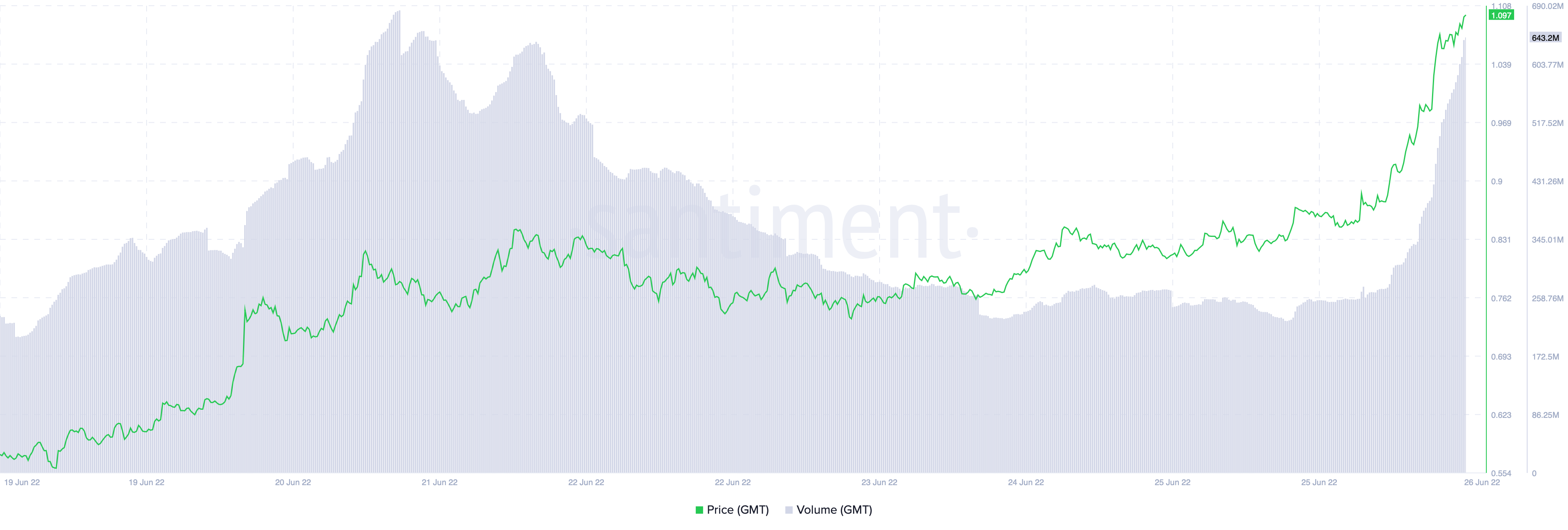 STEPN의 GMT는 기존 사용자의 헌신에 힘입어 35% 급증했지만 그게 다가 아니다.