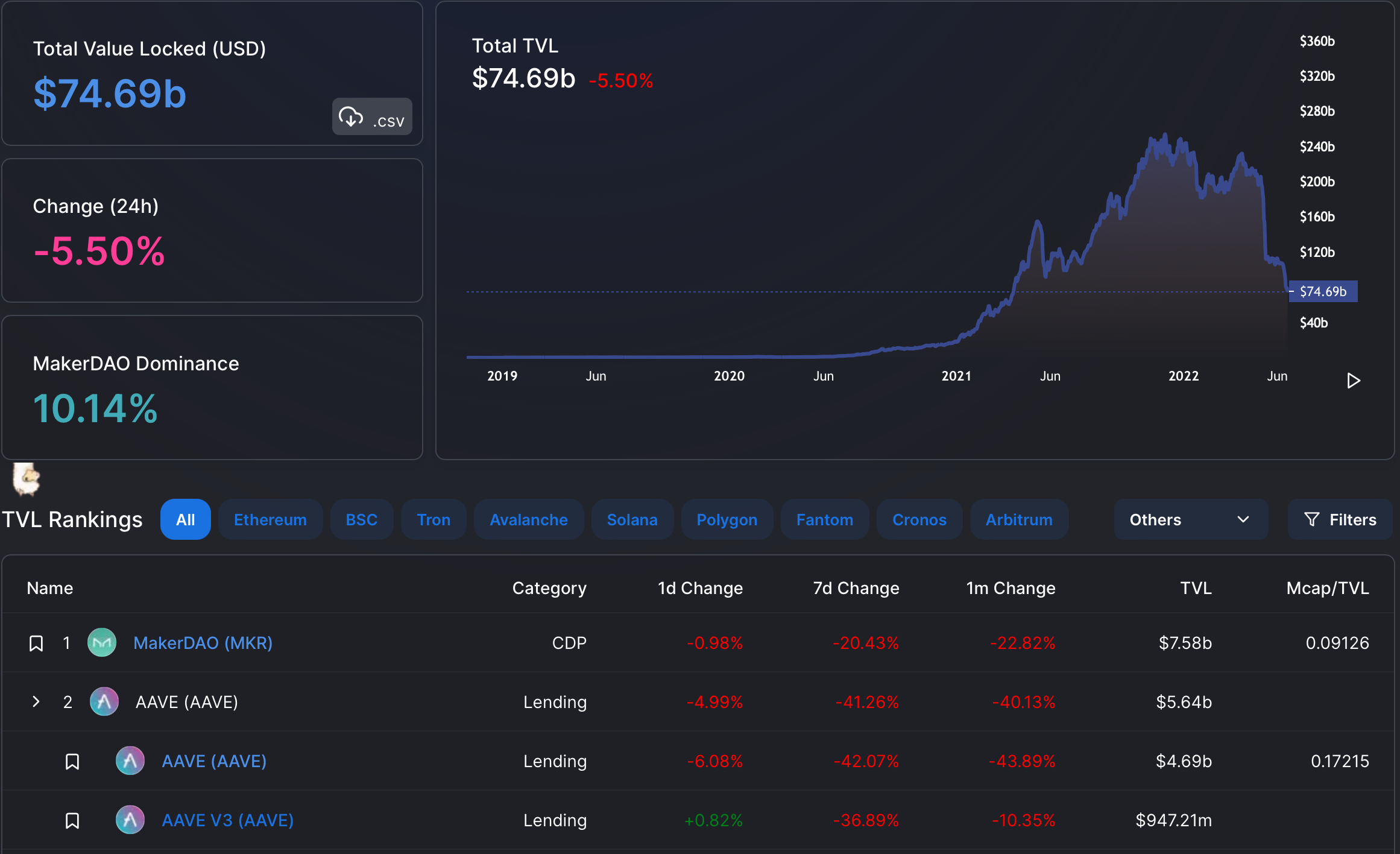 Aave에 대한 MakerDAO의 조치는 DeFi 플랫폼에 이러한 영향을 미쳤습니다.