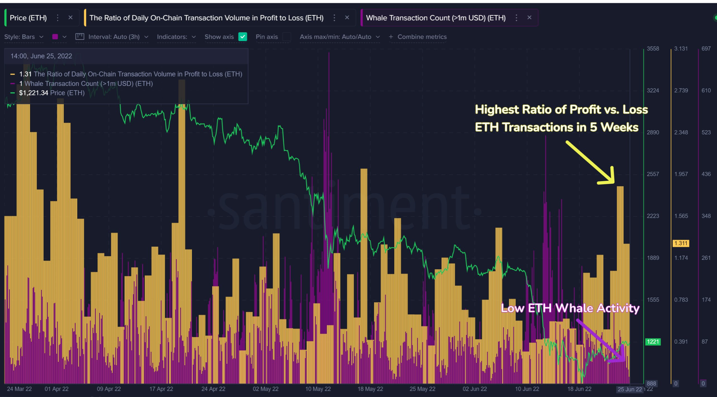 Ethereum 덕분에 5 주 만에 가장 높은 P / L 비율을 보았습니다 ...