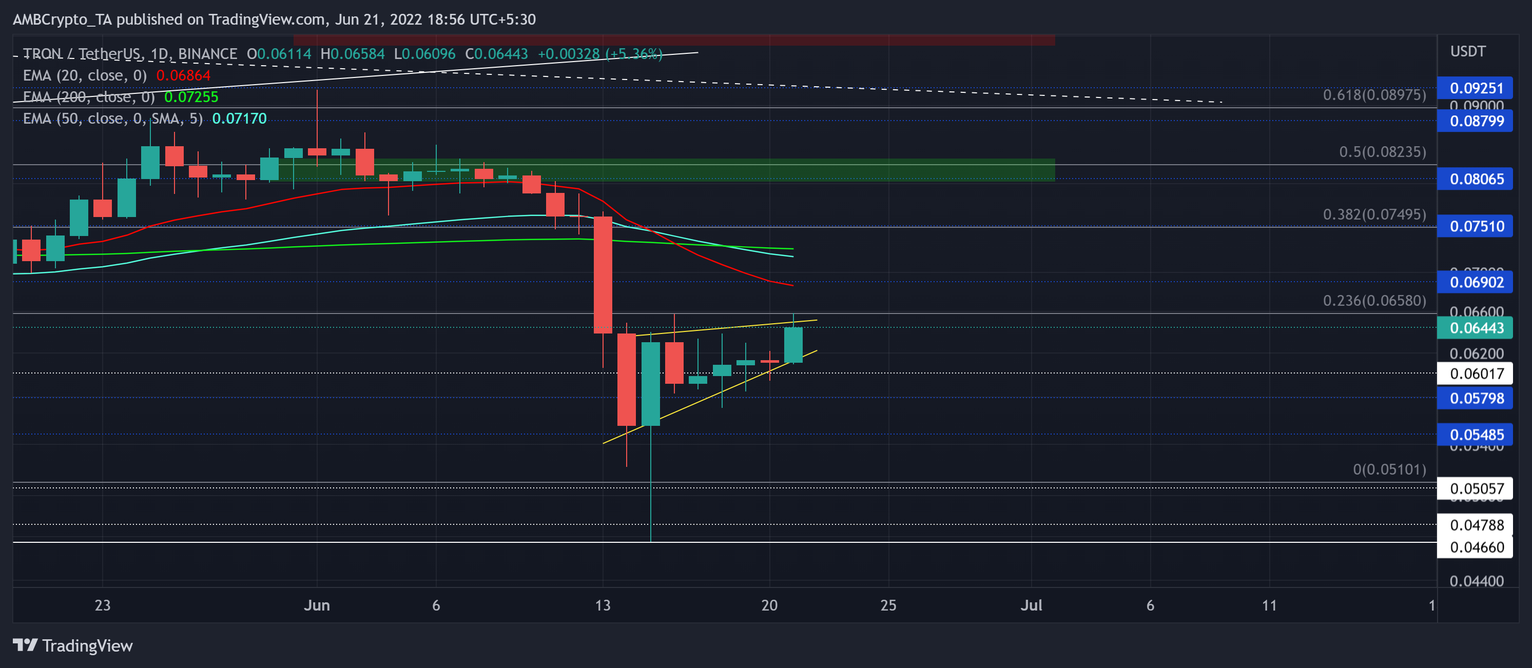 Tron: TRX 거래자들이 반전 가능성의 징후를 식별해야 하는 이유